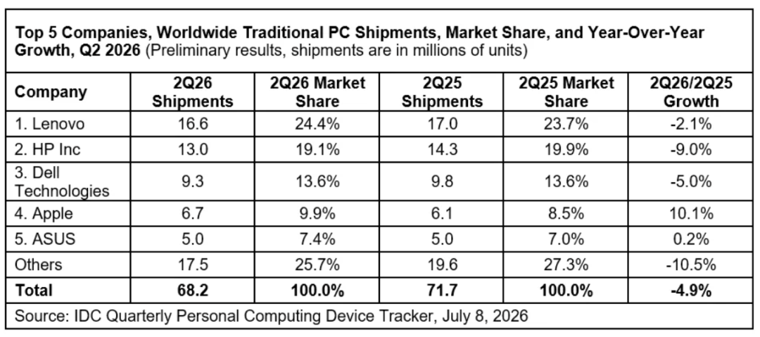 【电脑】Q2全球PC市场TOP5出炉 你用的哪家电脑？图2