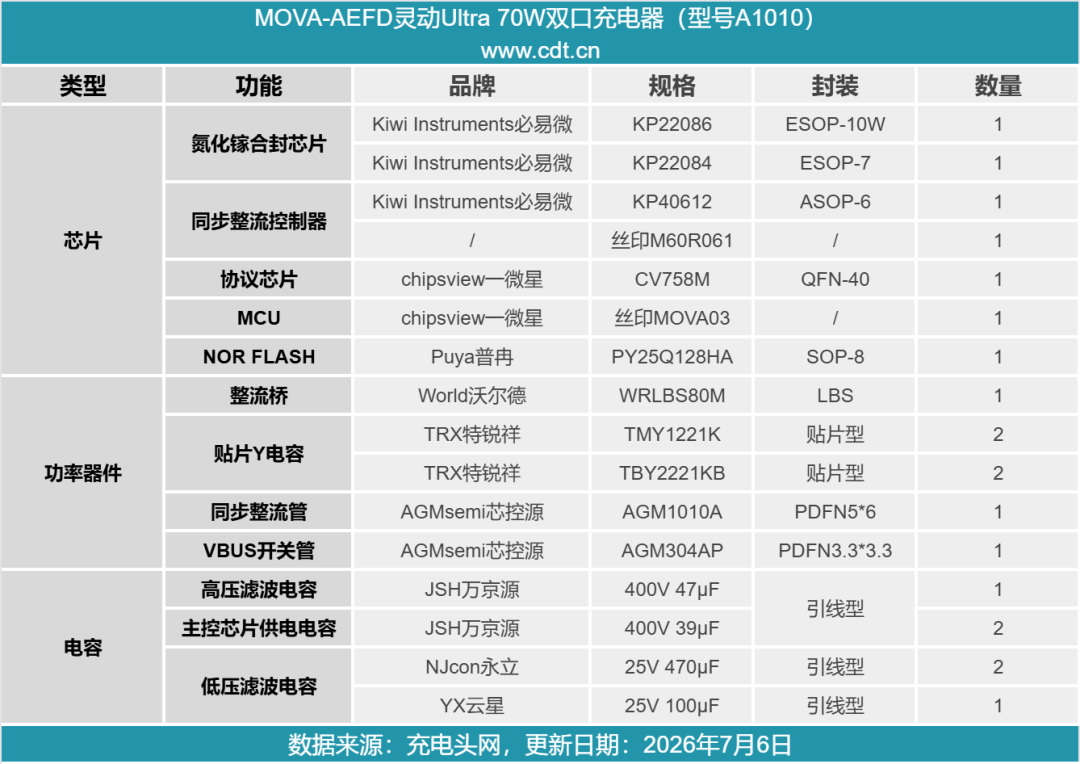 拆解报告：MOVA-AEFD灵动Ultra 70W双口充电器图104