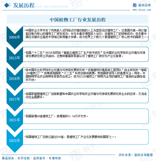 2026年中国植物工厂行业政策汇总、发展现状及未来趋势预测：政策密集释放，行业未来发展空间广阔[图]图5