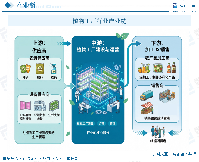 2026年中国植物工厂行业政策汇总、发展现状及未来趋势预测：政策密集释放，行业未来发展空间广阔[图]图7