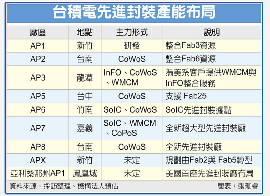 全球最大封装厂,台积电开建!图2