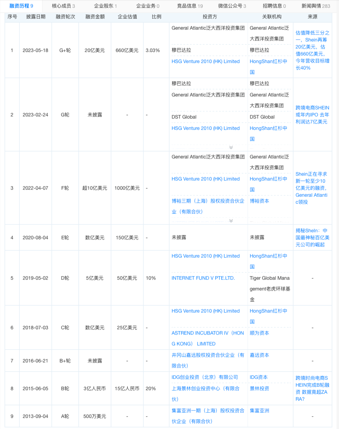 超级独角兽SHEIN,获准赴港IPO图6