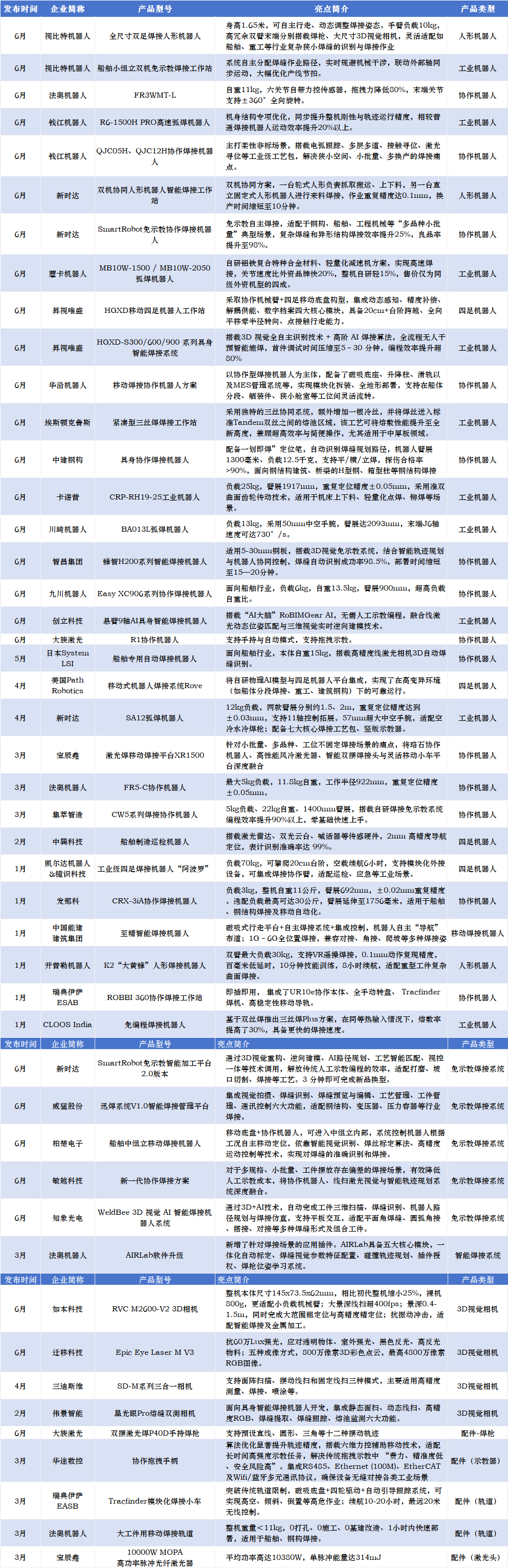 近50+新品涌现,“具身智能焊接元年”来了?图3