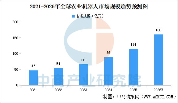 2026年中国农业机器人产业链图谱及投资布局分析图16