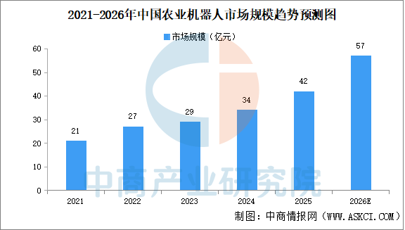 2026年中国农业机器人产业链图谱及投资布局分析图18