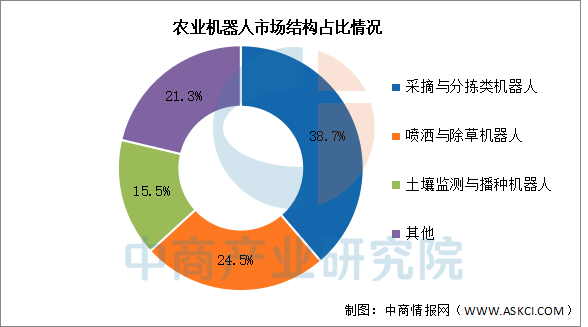 2026年中国农业机器人产业链图谱及投资布局分析图19