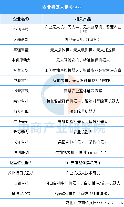 2026年中国农业机器人产业链图谱及投资布局分析图21