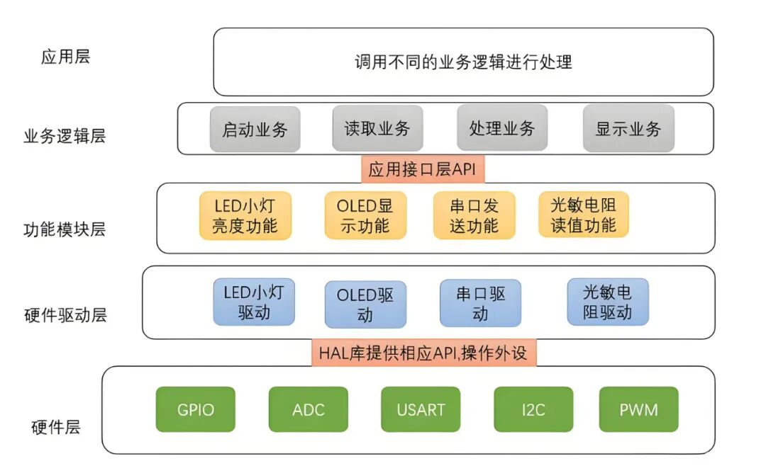 为啥很少看见嵌入式软件架构师这个岗位?图2