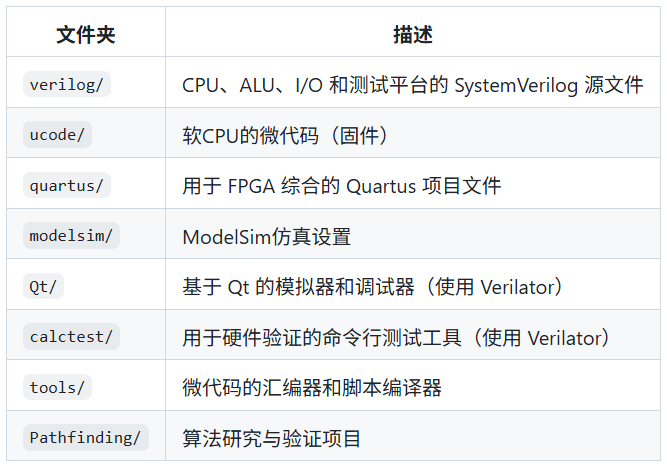 一台计算器,为什么要自己设计CPU?这个开源FPGA项目把"从零开始"做到了极致图3