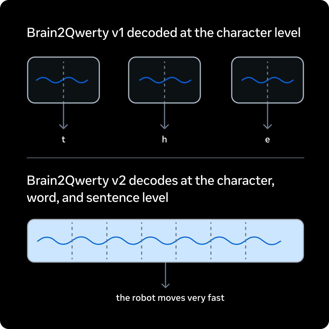 Meta Brain2Qwerty系列：从恢复语言到理解语言，再到数字大脑图4