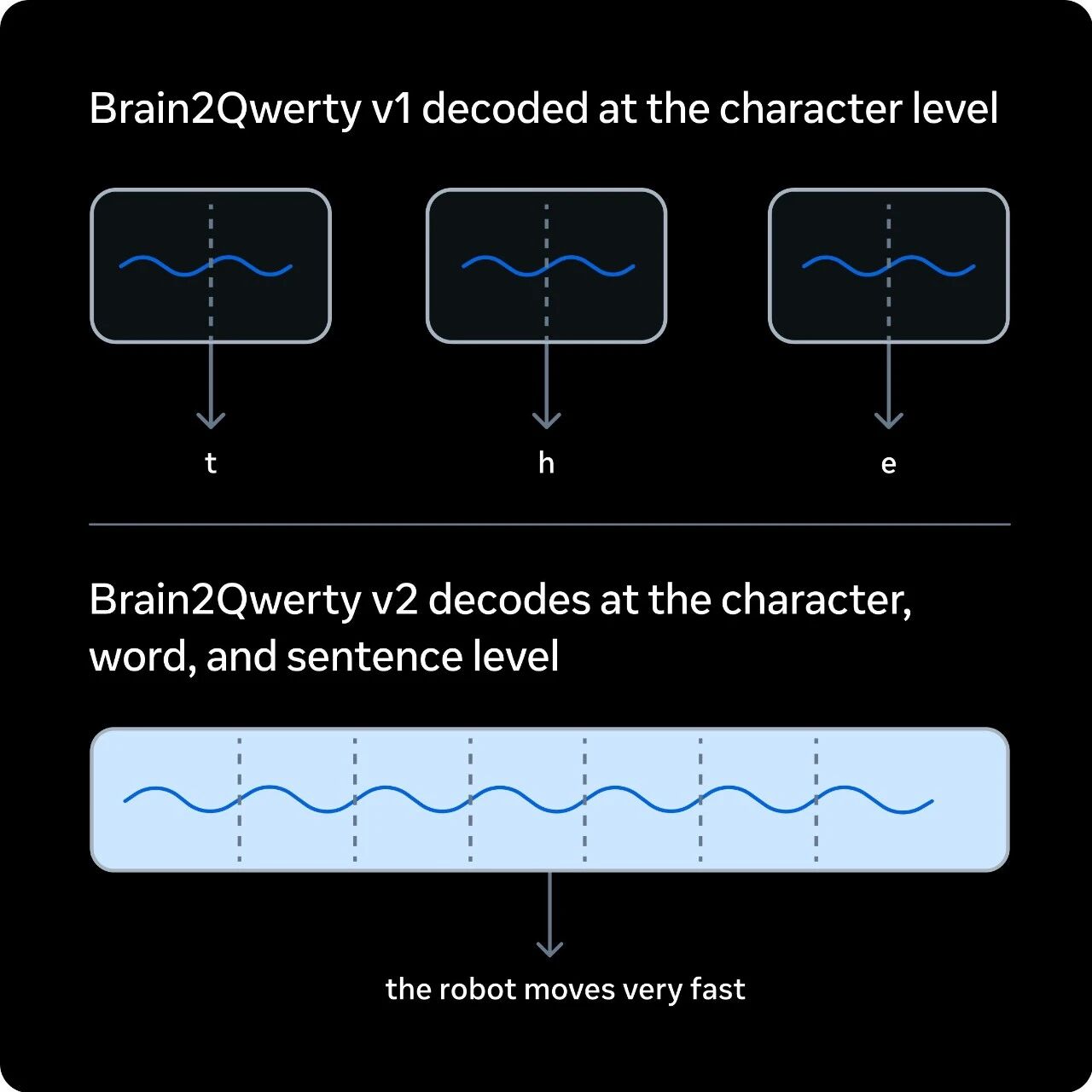 Meta Brain2Qwerty系列：从恢复语言到理解语言，再到数字大脑