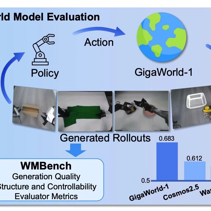 今晚直播分享！GigaWorld-1，把机器人策略真机评测的成本打下来。