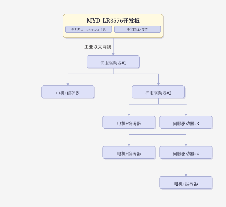 运动控制，视觉识别，一板通吃！基于 RK3576 的 EtherCAT 主站实时性深度评测！图1