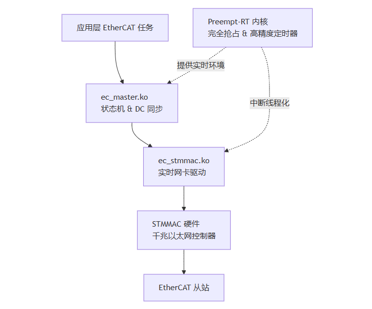 运动控制，视觉识别，一板通吃！基于 RK3576 的 EtherCAT 主站实时性深度评测！图9