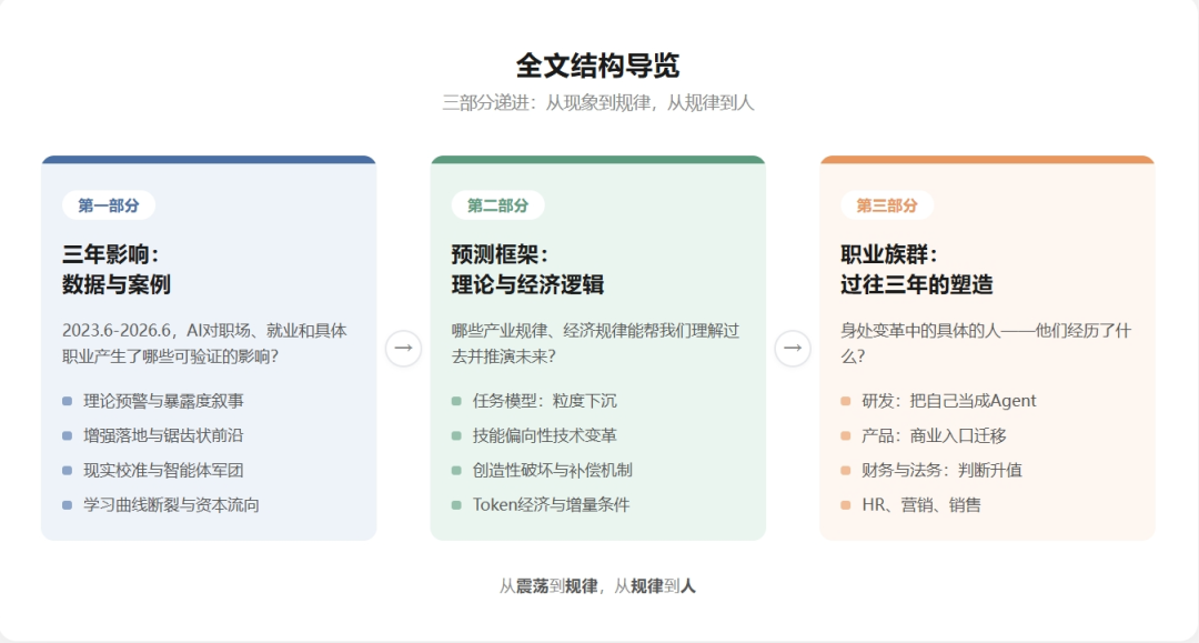 AI与职业这三年：震荡、规律与职业群像图2