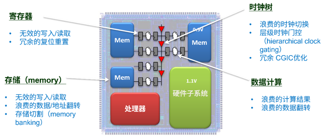 “中国芯”EDA专项技术创新奖候选连载 | RTL功耗分析与优化技术，重塑能效设计范式图1