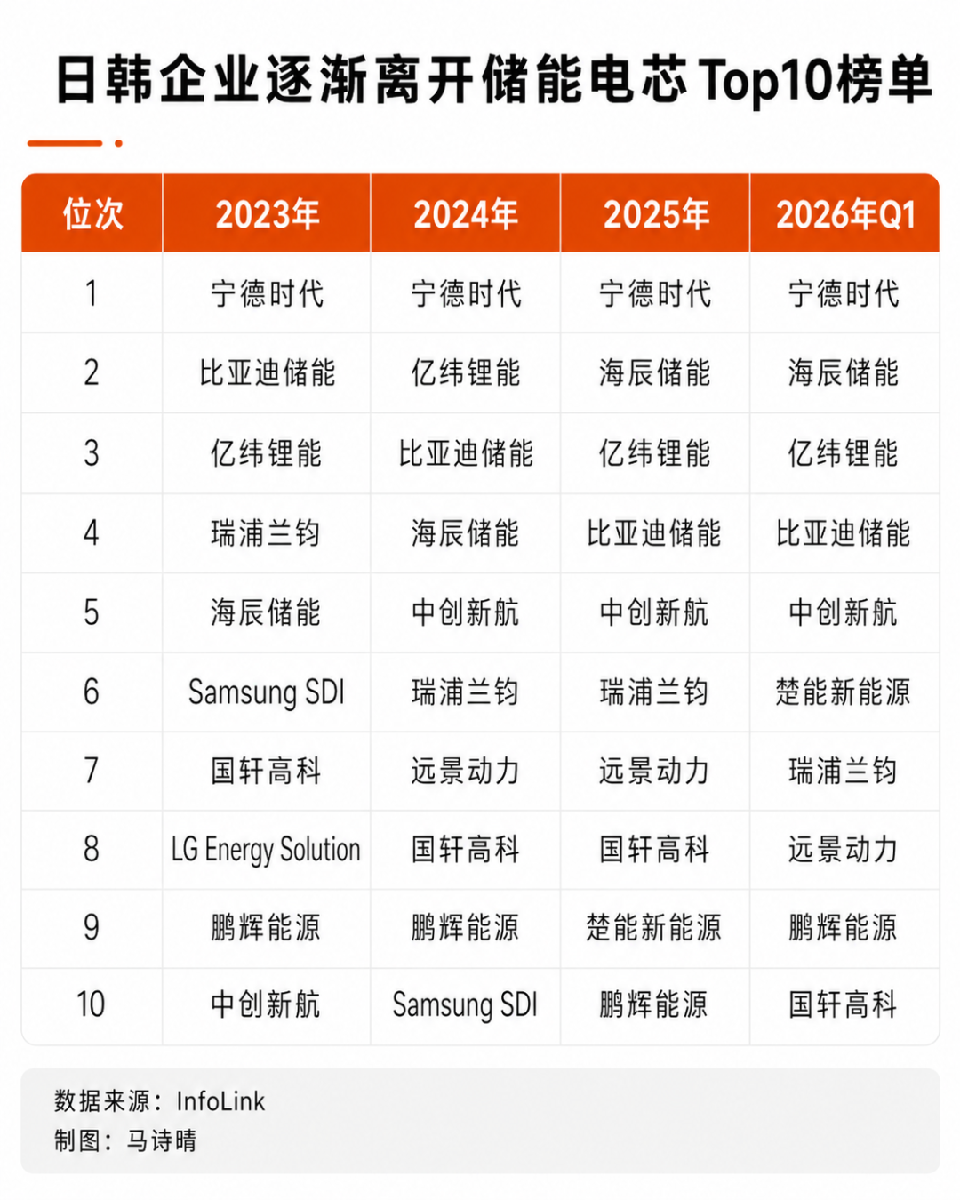 独家解读丨绕道宁德时代、比亚迪，日韩能源龙头为何押宝北美AI数据中心？图5