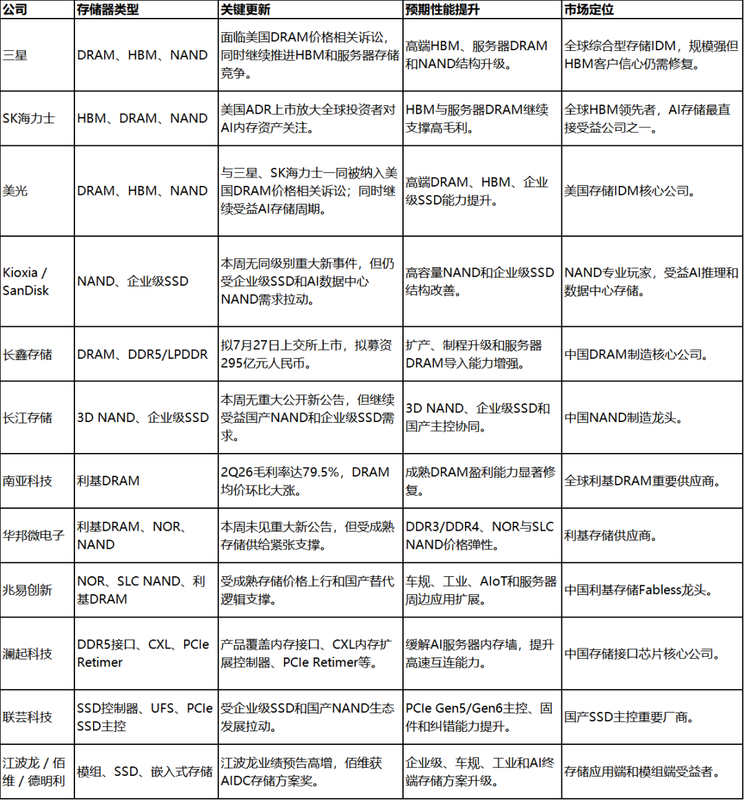 【存储与接口芯片要闻简报】AI存储超级周期进入再定价阶段,CXMT上市与CXL生态成为中国主线图7