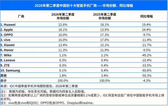 Q2中国手机销量出炉:华为第一,小米出货量大跌图4