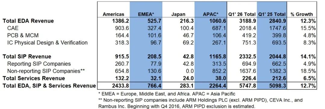 AI算力拉动！Q1全球EDA+IP营收突破57亿美元图5