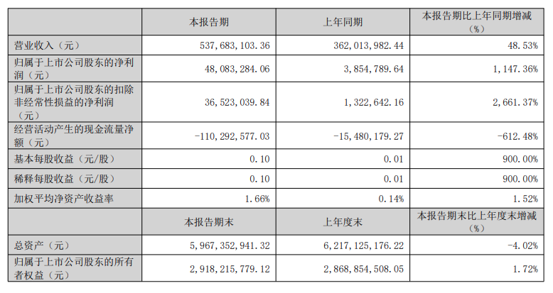 “广东机器人第一股”发布2026 半年度业绩预告,净利润最高增长达300.25%!图4