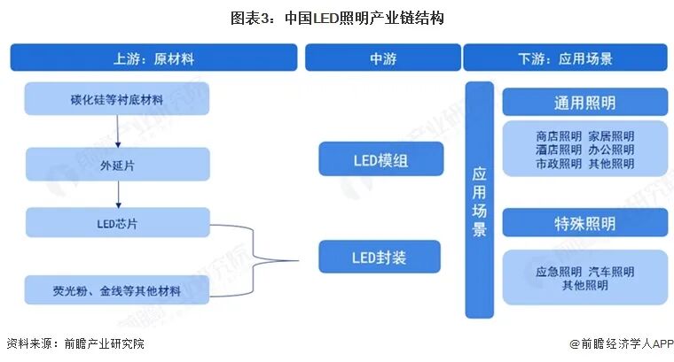 2026年中国LED照明行业报告(极简版)图5