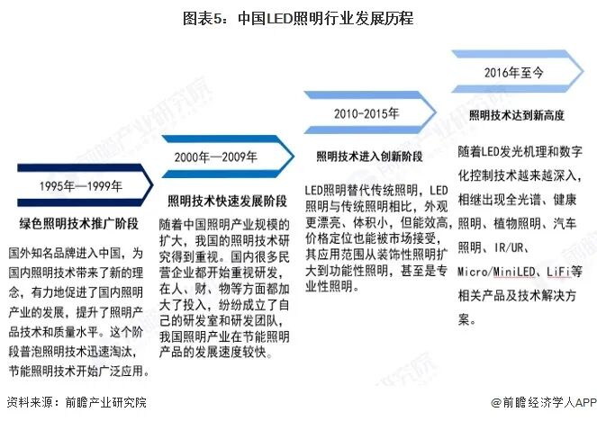 2026年中国LED照明行业报告(极简版)图7