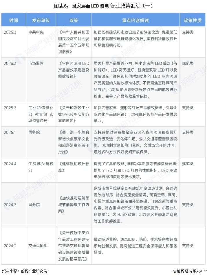 2026年中国LED照明行业报告(极简版)图8