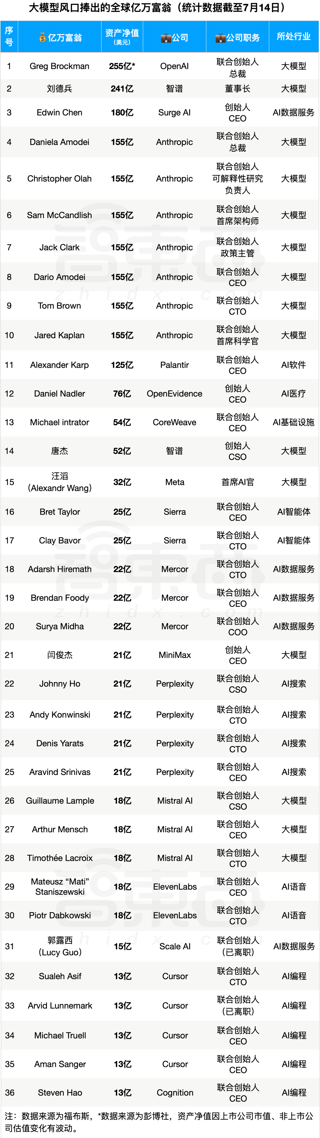 今日,梁文锋成AI新首富,36人靠大模型成亿万富翁图3