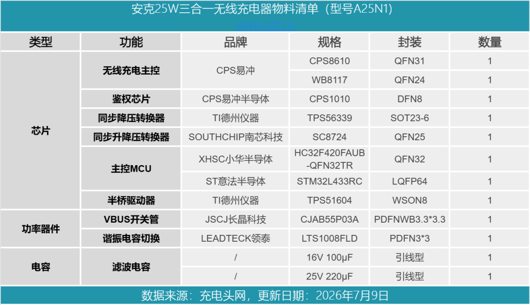 为iPhone而生的红点奖单品！深度拆解安克25W Qi2.2三合一折叠无线充图65