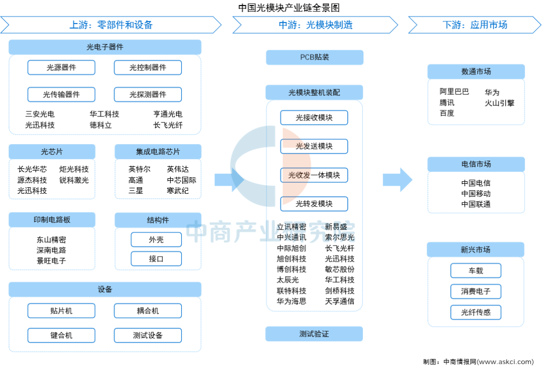 2026年中国光模块产业链图谱及投资布局分析图5