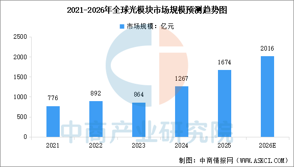 2026年中国光模块产业链图谱及投资布局分析图18