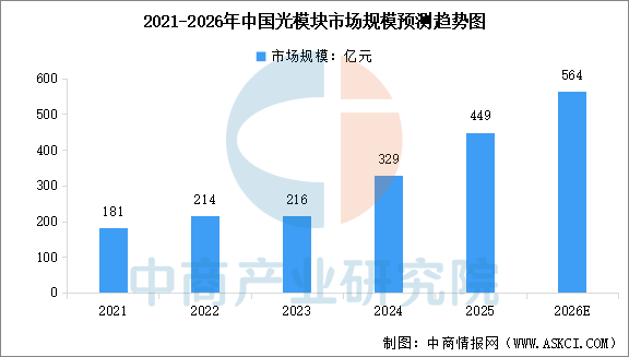 2026年中国光模块产业链图谱及投资布局分析图19