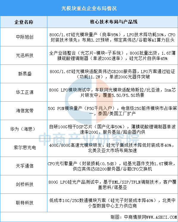 2026年中国光模块产业链图谱及投资布局分析图21