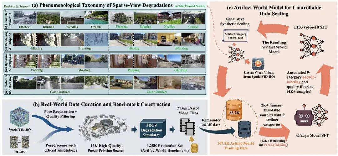 ACM MM 2026 | ArtifactWorld：稀疏视角 3DGS 一转镜头就露馅？以伪影 Taxonomy 驱动数据与模型协同修复图2