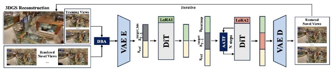 ACM MM 2026 | ArtifactWorld：稀疏视角 3DGS 一转镜头就露馅？以伪影 Taxonomy 驱动数据与模型协同修复图3