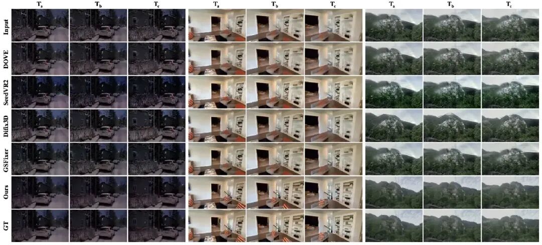ACM MM 2026 | ArtifactWorld：稀疏视角 3DGS 一转镜头就露馅？以伪影 Taxonomy 驱动数据与模型协同修复图5