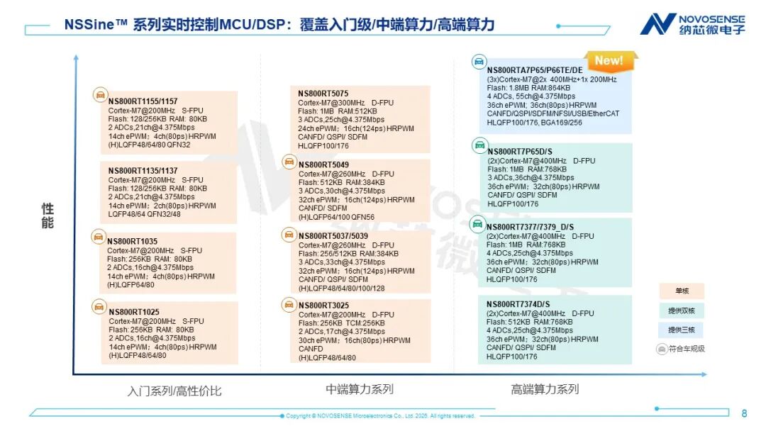 三核M7+EtherCAT，一颗满足六轴工业机器人！纳芯微NS800RTA7刷新实时控制MCU算力上限图2