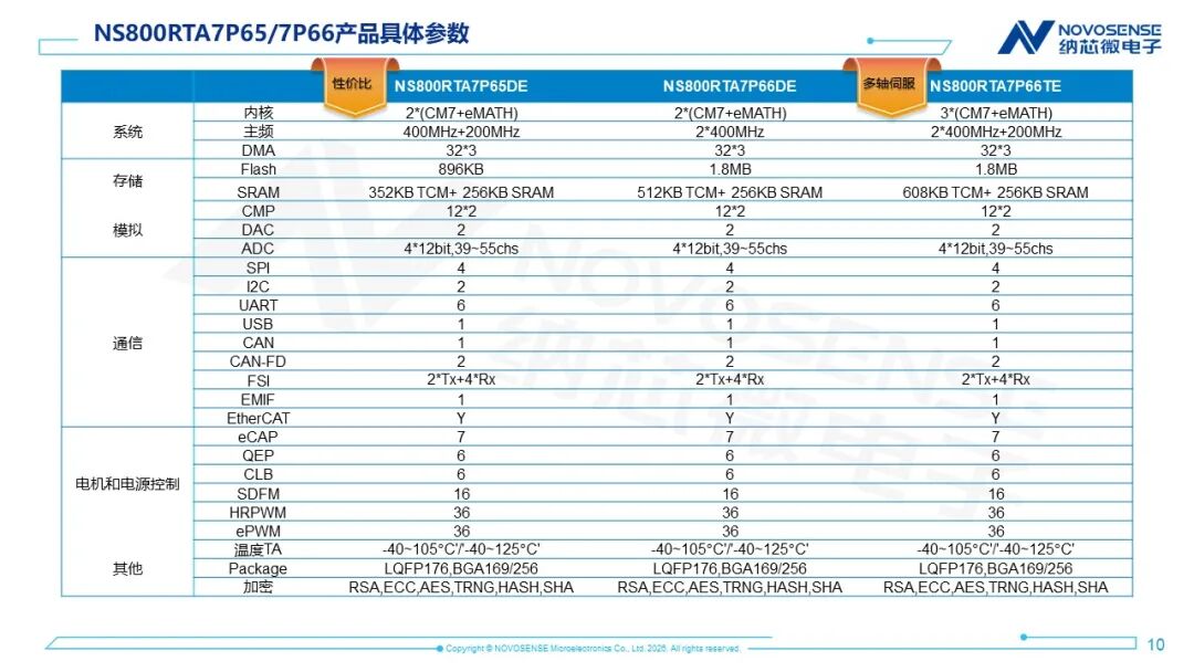 三核M7+EtherCAT，一颗满足六轴工业机器人！纳芯微NS800RTA7刷新实时控制MCU算力上限图4