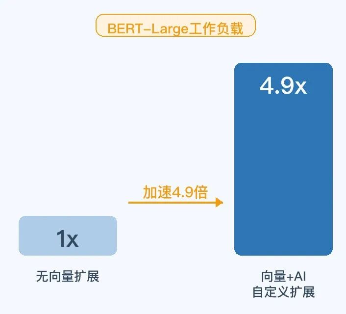 【RVEI】RISC-V开放指令集与人工智能技术的融合发展之道图5