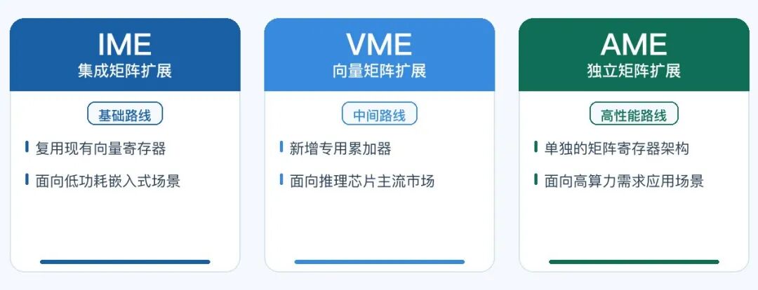 【RVEI】RISC-V开放指令集与人工智能技术的融合发展之道图6