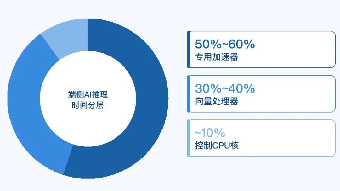 【RVEI】RISC-V开放指令集与人工智能技术的融合发展之道图7