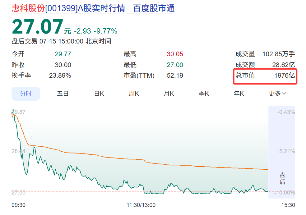 市值从最高5000亿暴跌不足2000亿，惠科股份仅用大半个月……图1