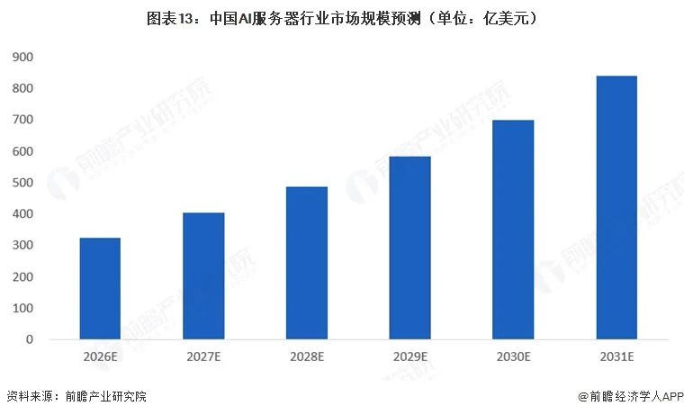 2026年中国AI服务器行业报告（极简版）图15