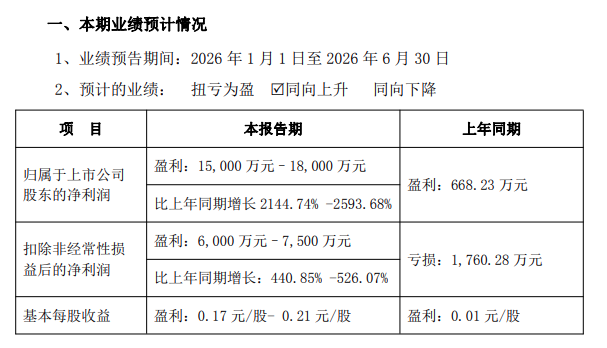 净利润增长超21倍！又一工业机器人龙头披露2026上半年业绩预告图2