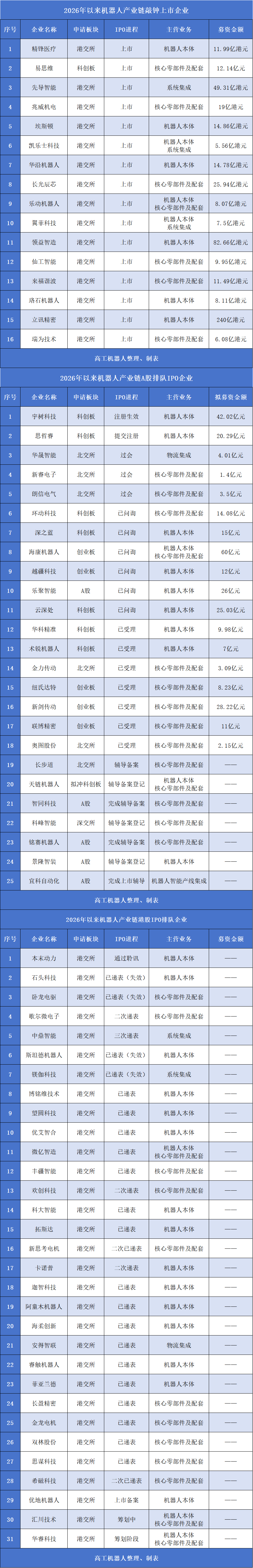 72家机器人产业链企业冲刺IPO,已有16家“上岸”图3