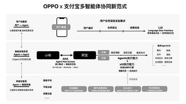 OPPO携手支付宝落地多智能体协同,加速构建开放AI智能体生态图4