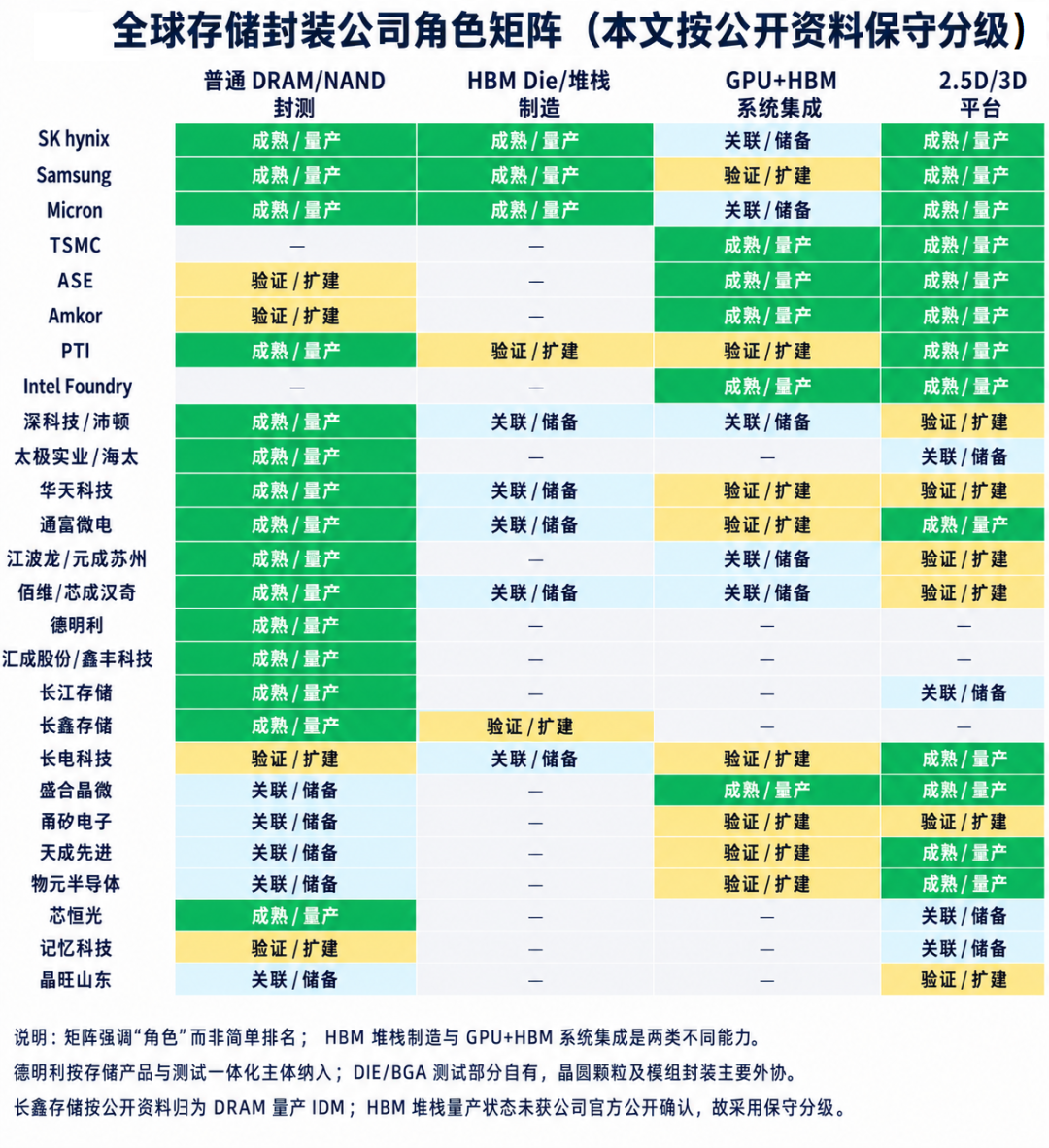 从DDR5到HBM4,全球存储封装产业竞争力深度分析图2