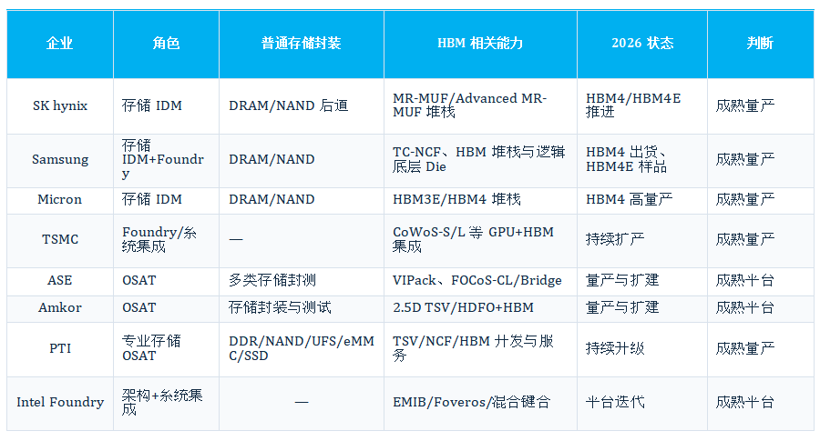 从DDR5到HBM4,全球存储封装产业竞争力深度分析图5