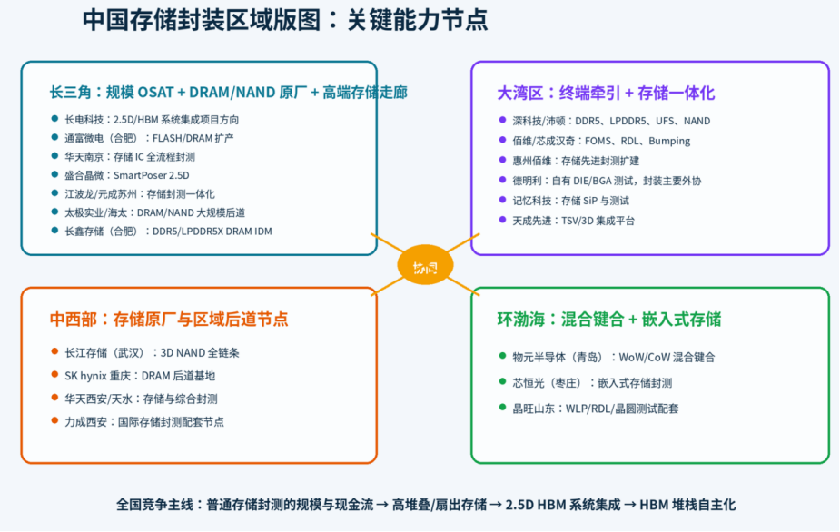 从DDR5到HBM4,全球存储封装产业竞争力深度分析图8